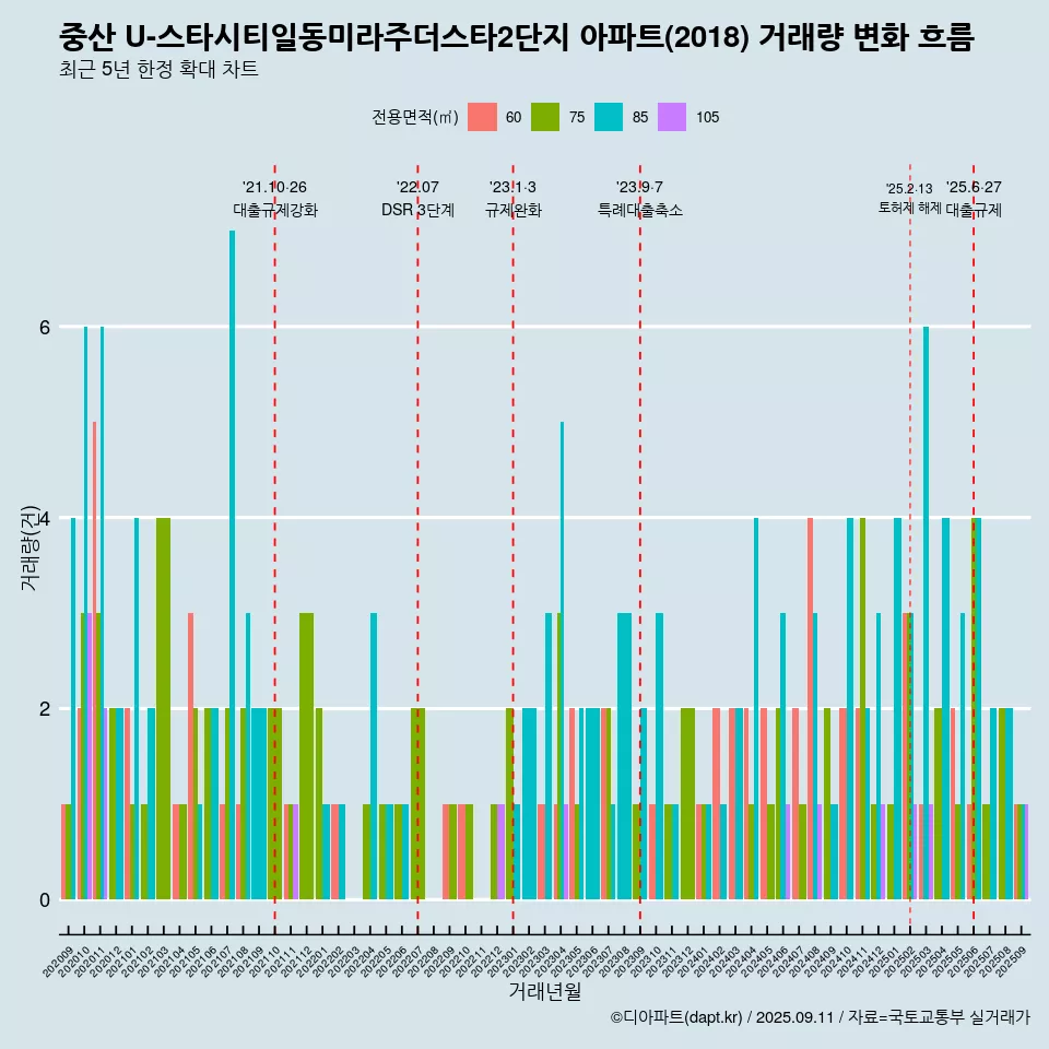 중산 U-스타시티일동미라주더스타2단지 아파트(2018) 거래량 변화 흐름