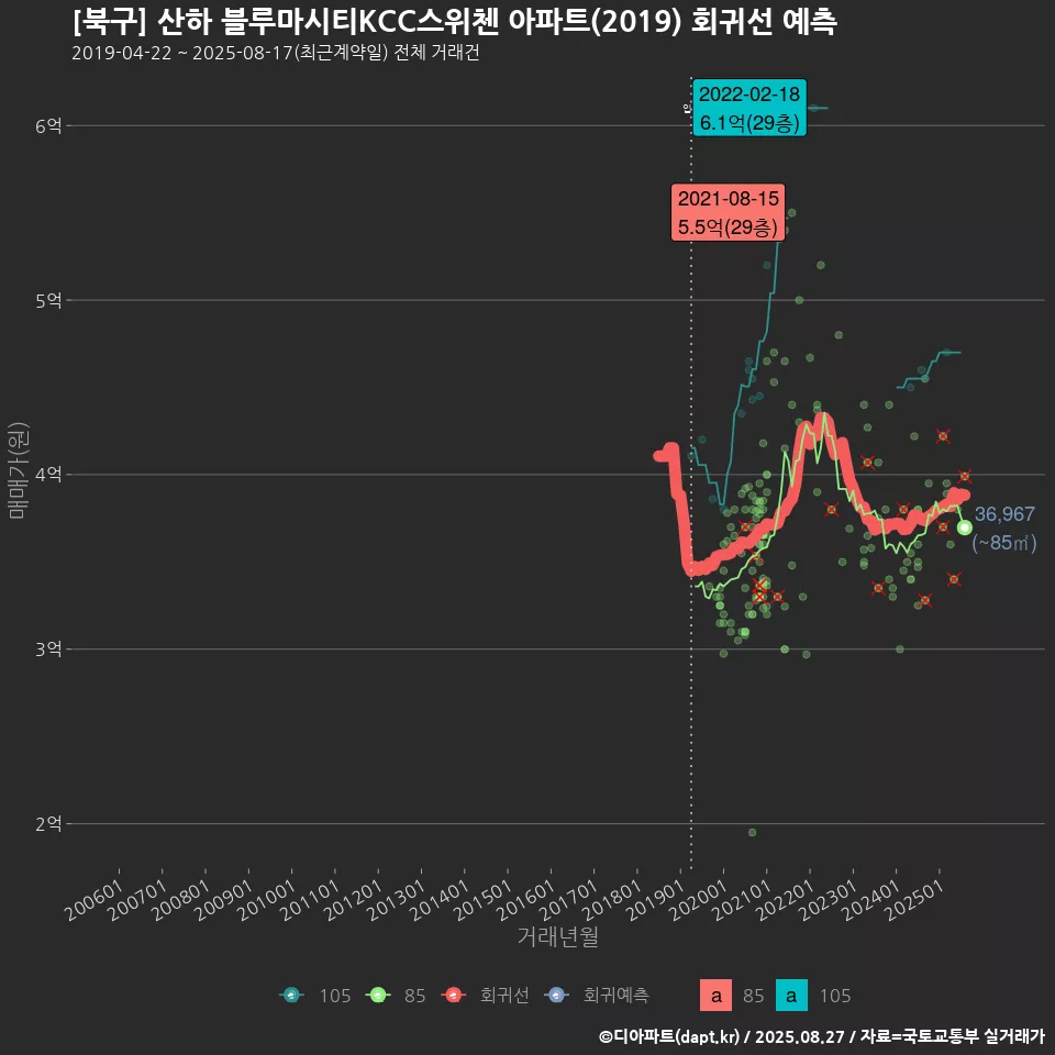[북구] 산하 블루마시티KCC스위첸 아파트(2019) 회귀선 예측
