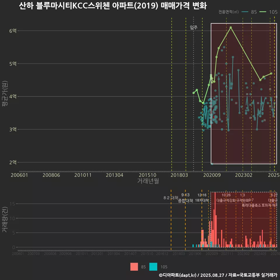 산하 블루마시티KCC스위첸 아파트(2019) 매매가격 변화