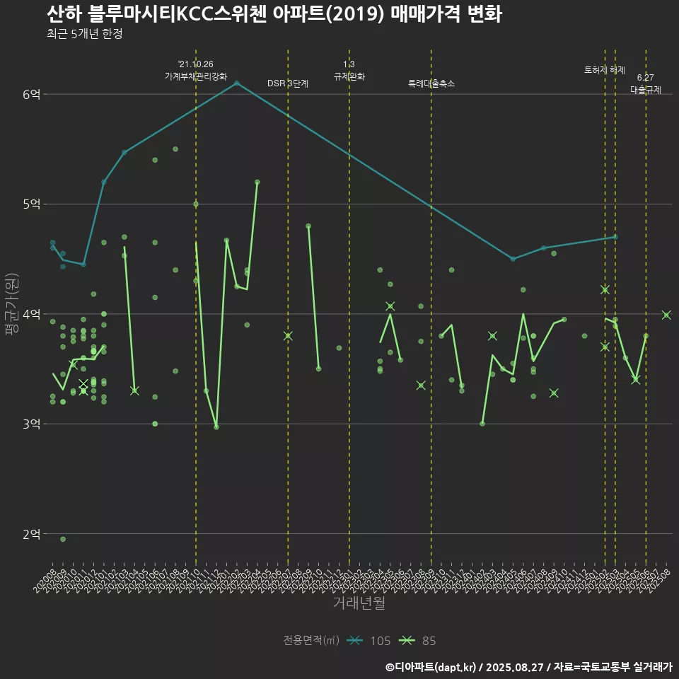 산하 블루마시티KCC스위첸 아파트(2019) 매매가격 변화