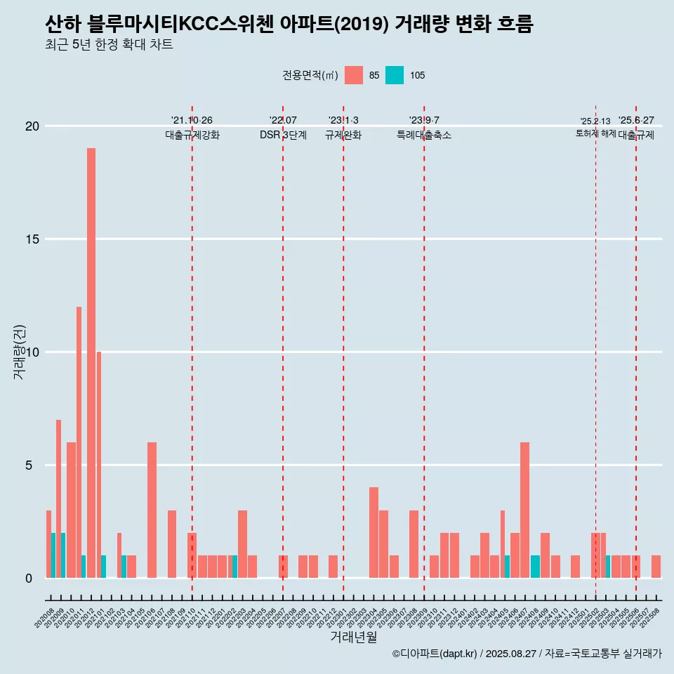 산하 블루마시티KCC스위첸 아파트(2019) 거래량 변화 흐름