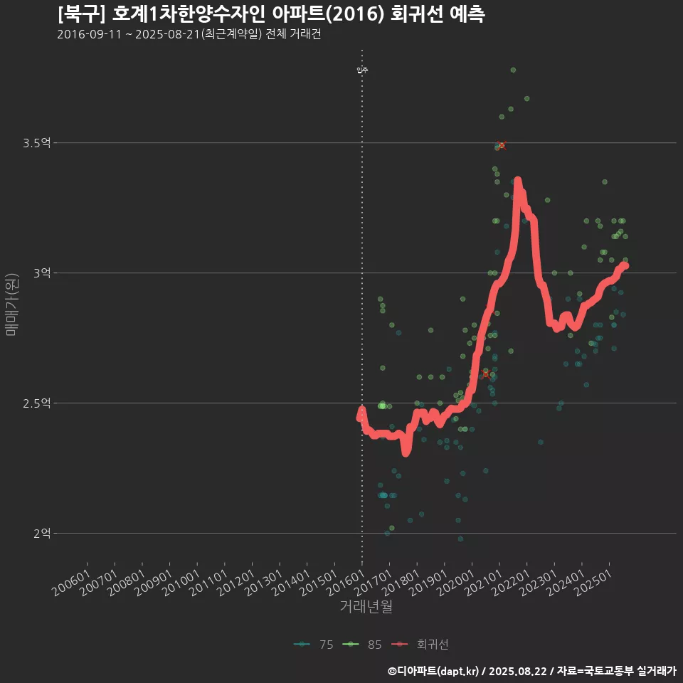 [북구] 호계1차한양수자인 아파트(2016) 회귀선 예측