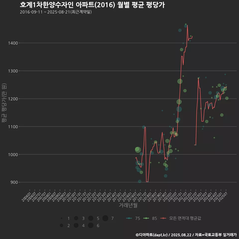 호계1차한양수자인 아파트(2016) 월별 평균 평당가