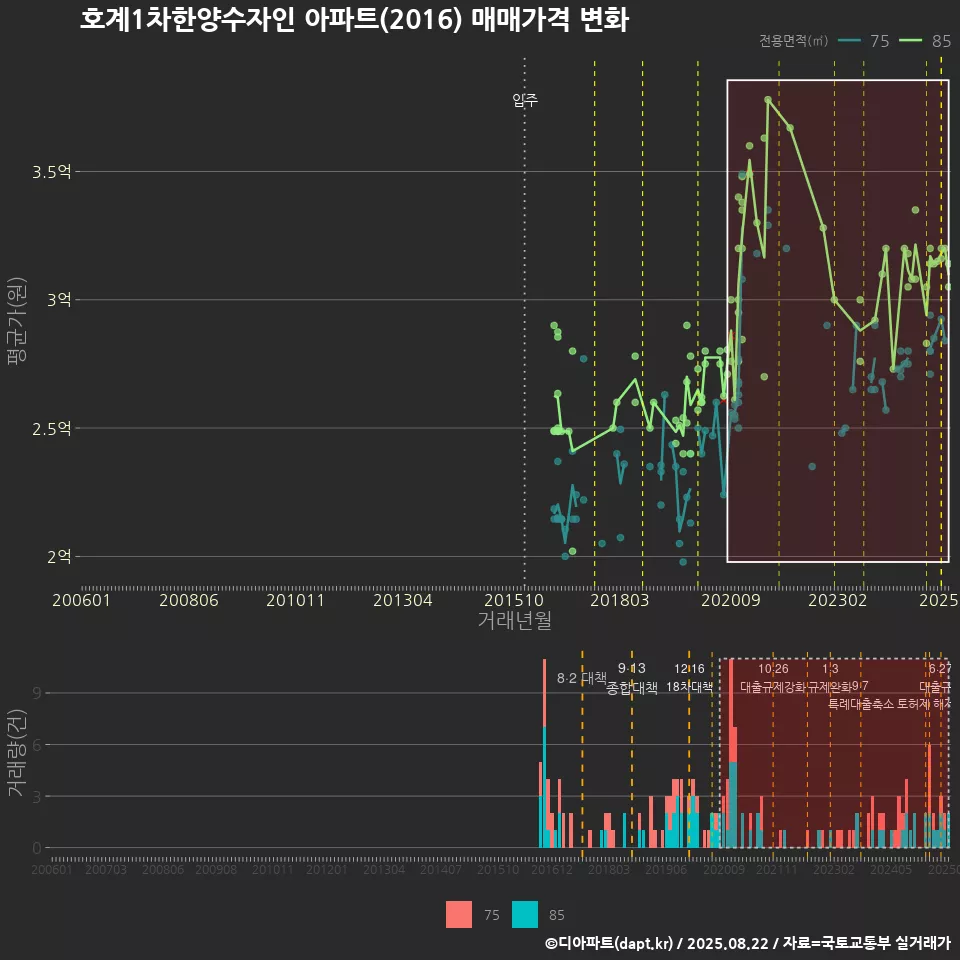 호계1차한양수자인 아파트(2016) 매매가격 변화