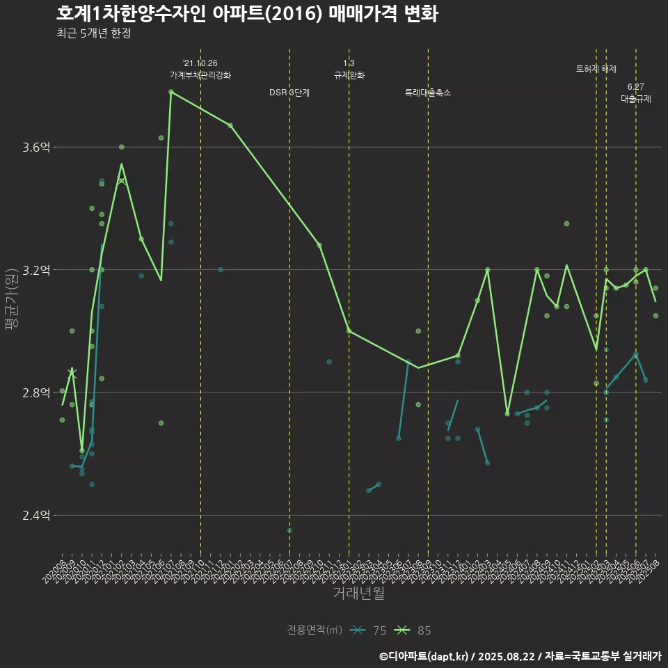 호계1차한양수자인 아파트(2016) 매매가격 변화