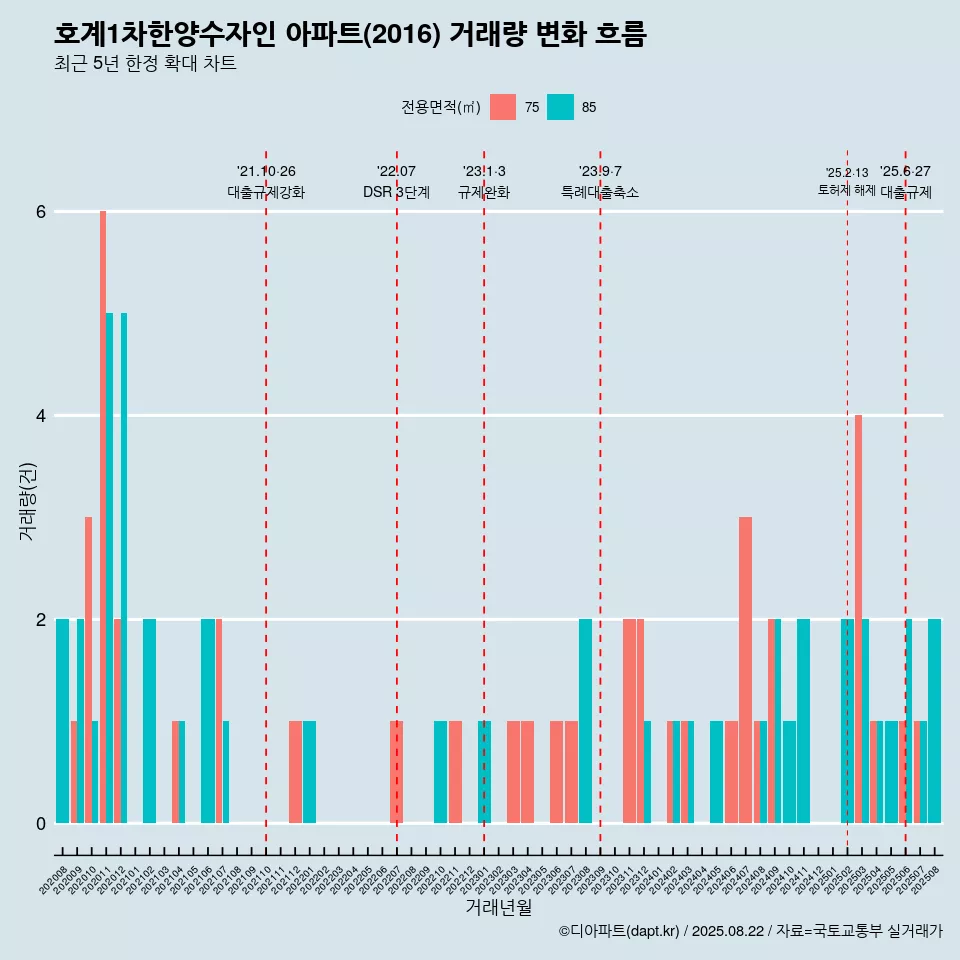 호계1차한양수자인 아파트(2016) 거래량 변화 흐름