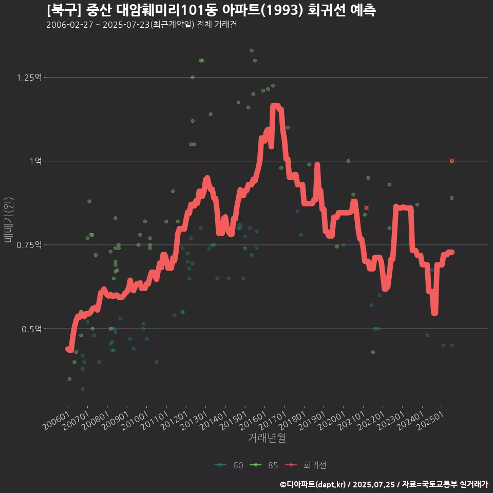 [북구] 중산 대암훼미리101동 아파트(1993) 회귀선 예측