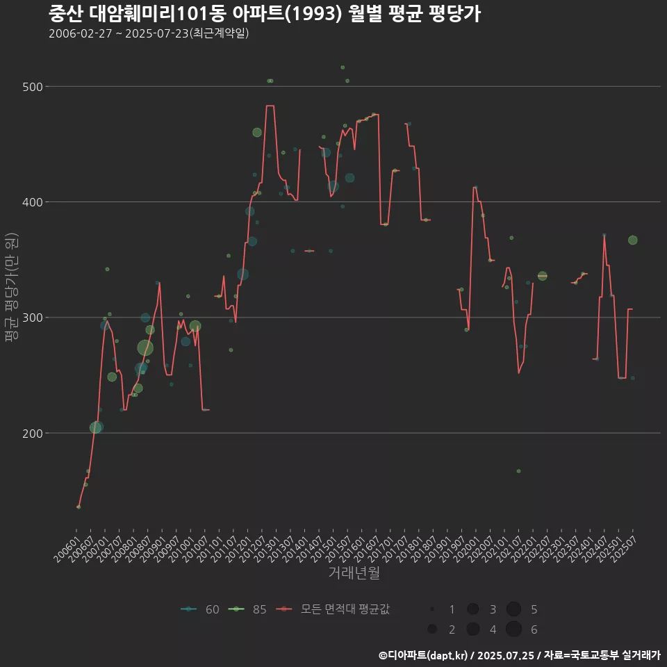 중산 대암훼미리101동 아파트(1993) 월별 평균 평당가