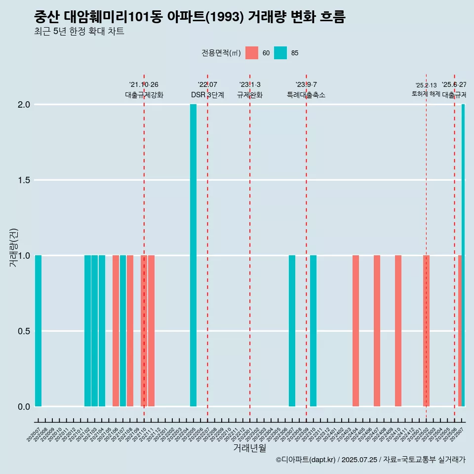 중산 대암훼미리101동 아파트(1993) 거래량 변화 흐름