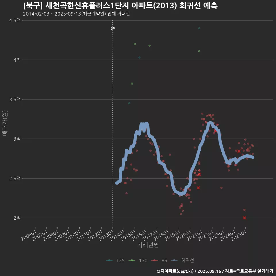 [북구] 새천곡한신휴플러스1단지 아파트(2013) 회귀선 예측