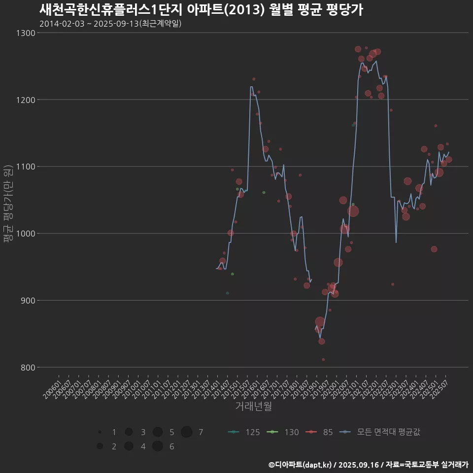 새천곡한신휴플러스1단지 아파트(2013) 월별 평균 평당가