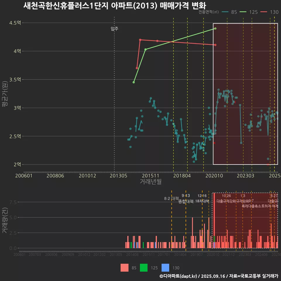새천곡한신휴플러스1단지 아파트(2013) 매매가격 변화
