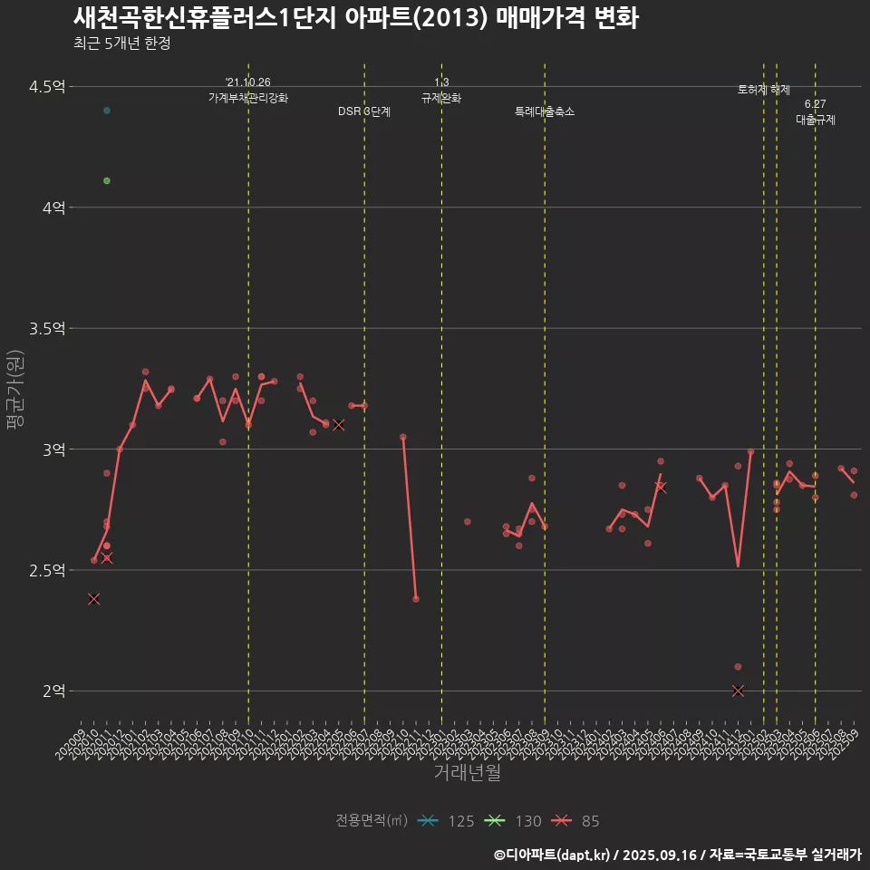 새천곡한신휴플러스1단지 아파트(2013) 매매가격 변화