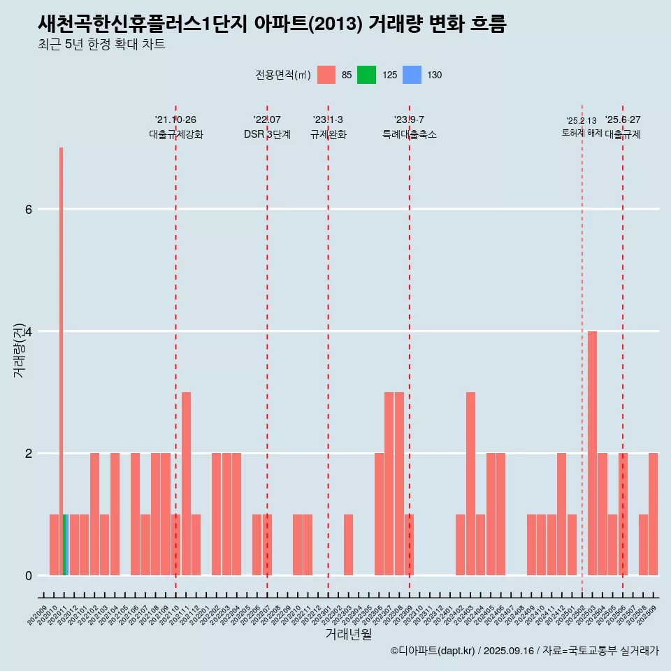 새천곡한신휴플러스1단지 아파트(2013) 거래량 변화 흐름