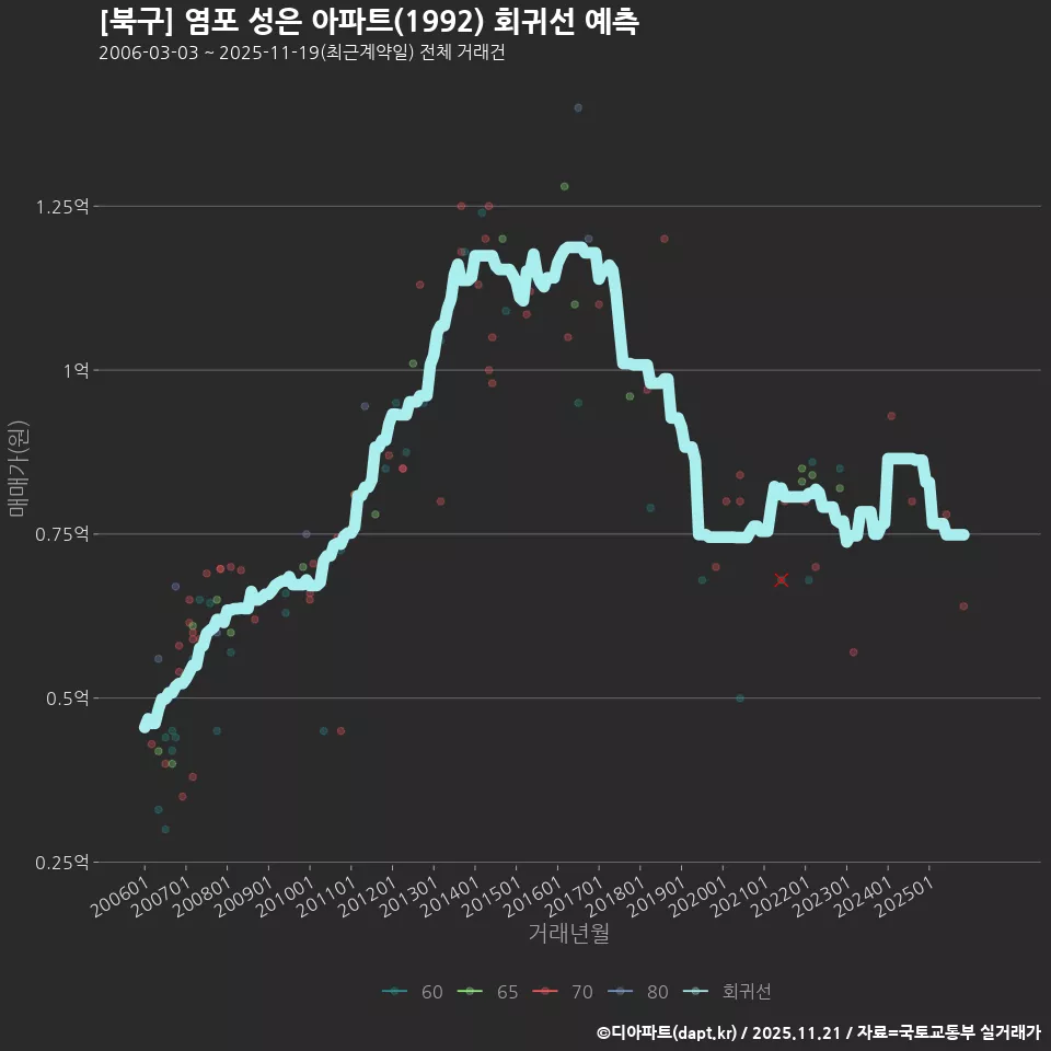 [북구] 염포 성은 아파트(1992) 회귀선 예측