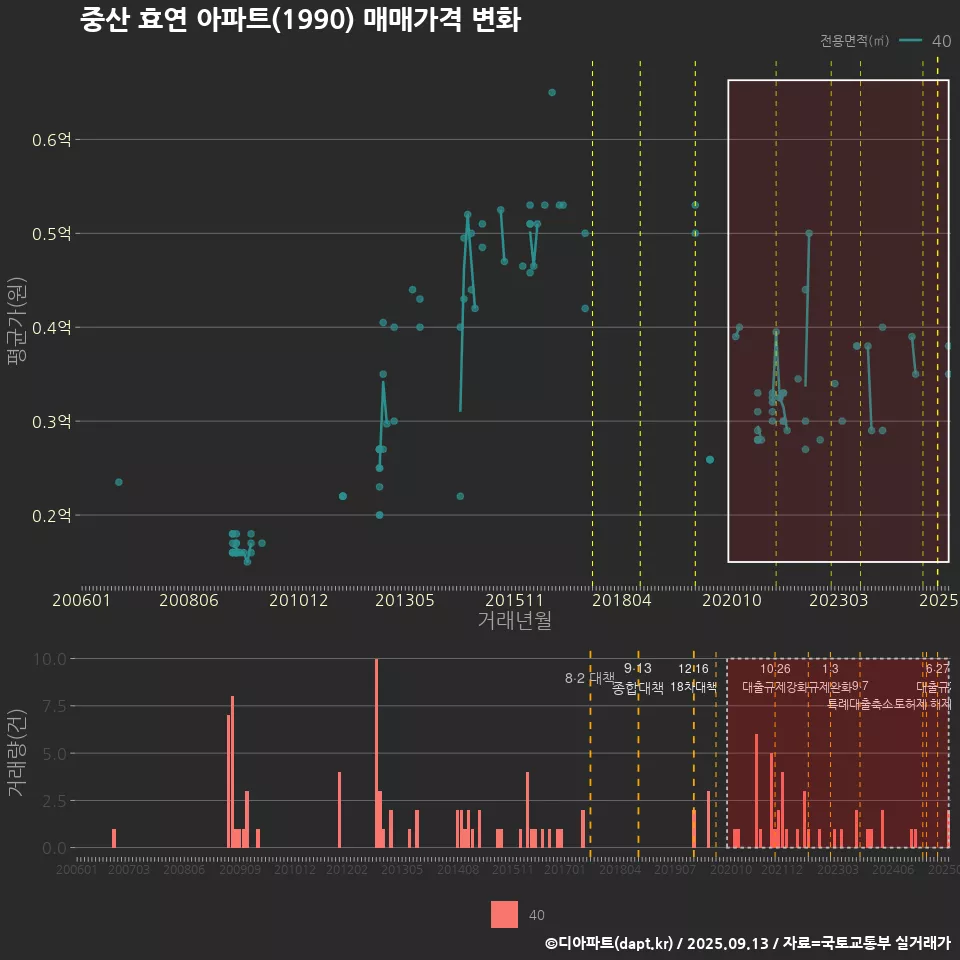 중산 효연 아파트(1990) 매매가격 변화