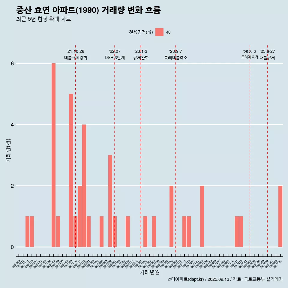 중산 효연 아파트(1990) 거래량 변화 흐름