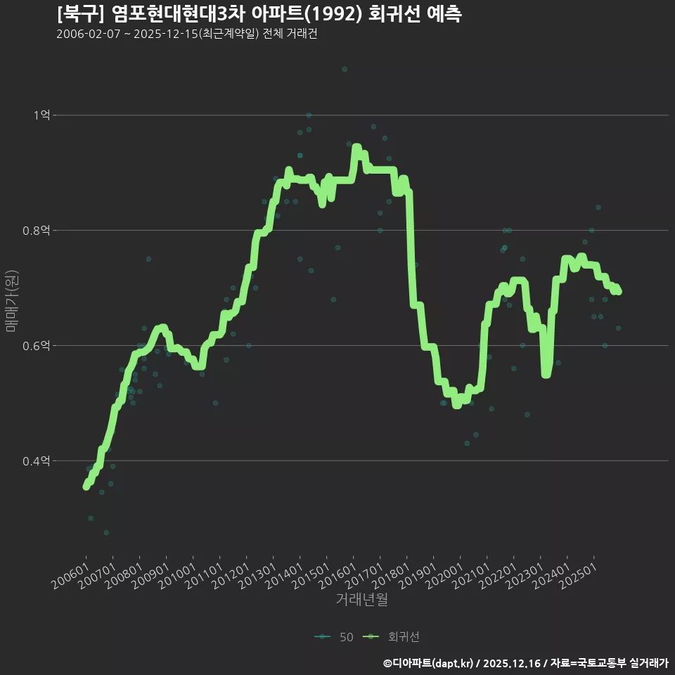 [북구] 염포현대현대3차 아파트(1992) 회귀선 예측