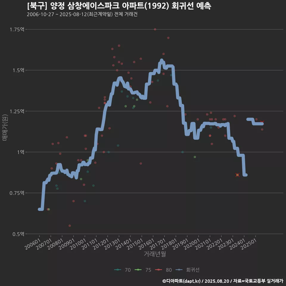 [북구] 양정 삼창에이스파크 아파트(1992) 회귀선 예측