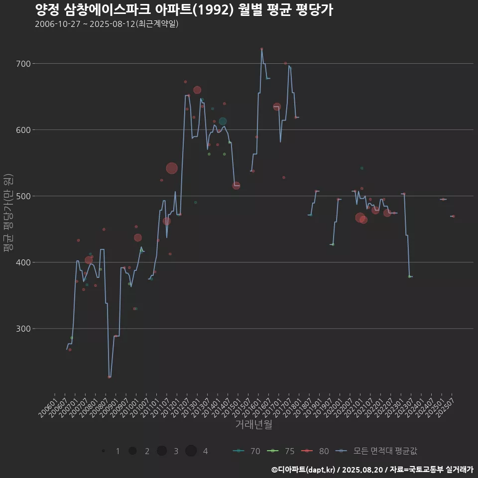 양정 삼창에이스파크 아파트(1992) 월별 평균 평당가