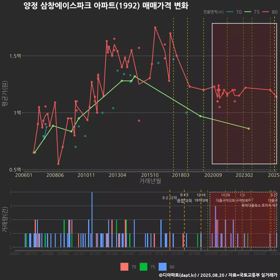 양정 삼창에이스파크 아파트(1992) 매매가격 변화