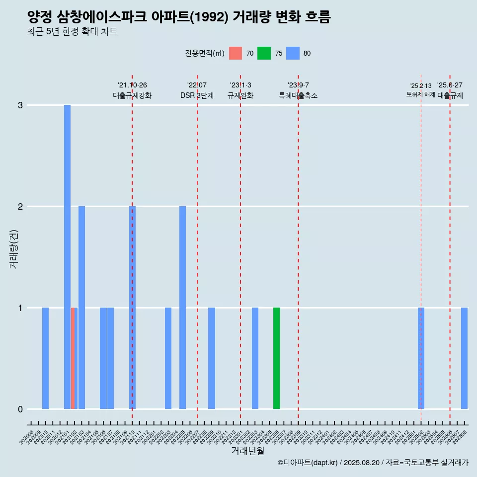 양정 삼창에이스파크 아파트(1992) 거래량 변화 흐름