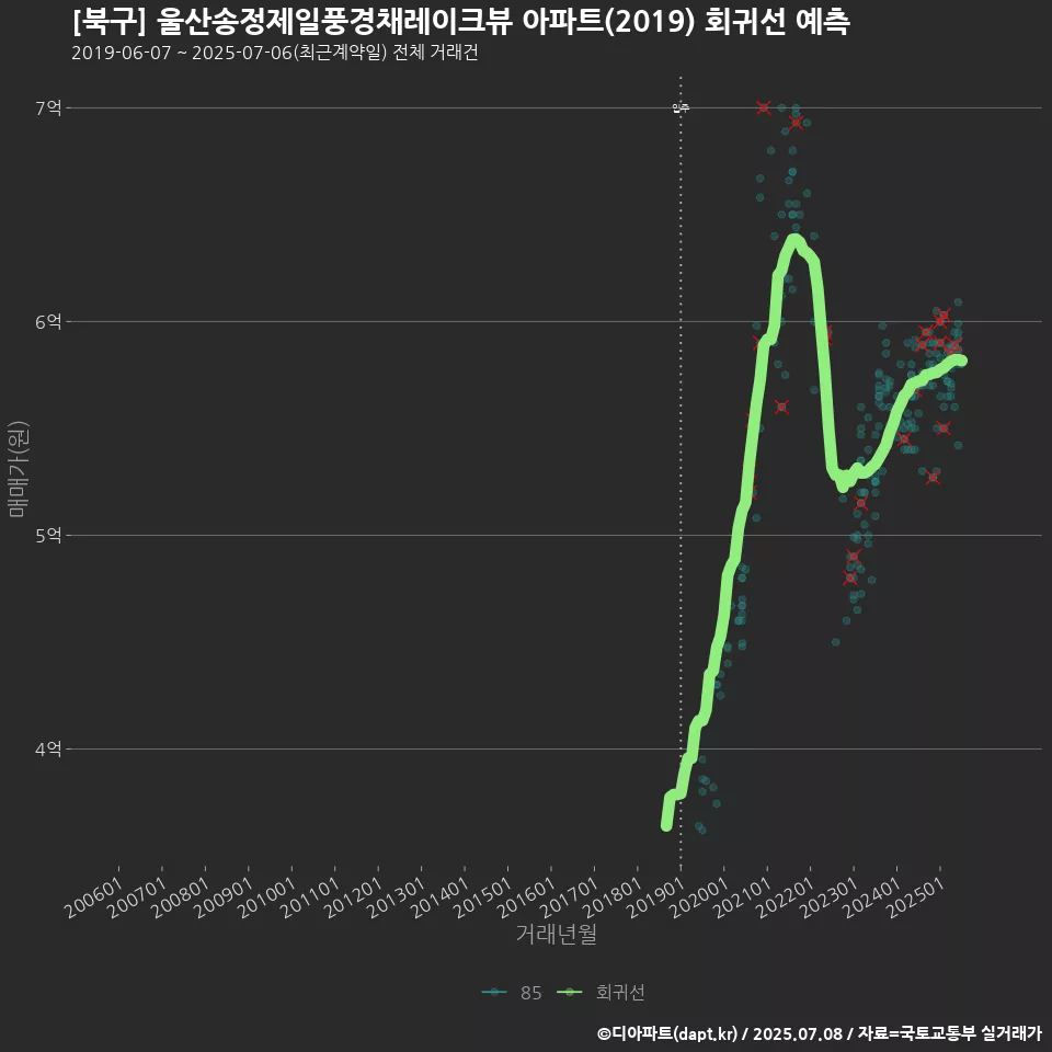 [북구] 울산송정제일풍경채레이크뷰 아파트(2019) 회귀선 예측