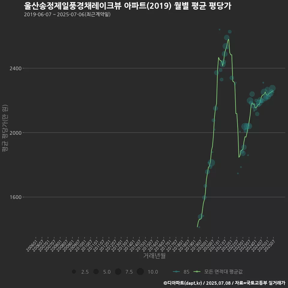 울산송정제일풍경채레이크뷰 아파트(2019) 월별 평균 평당가