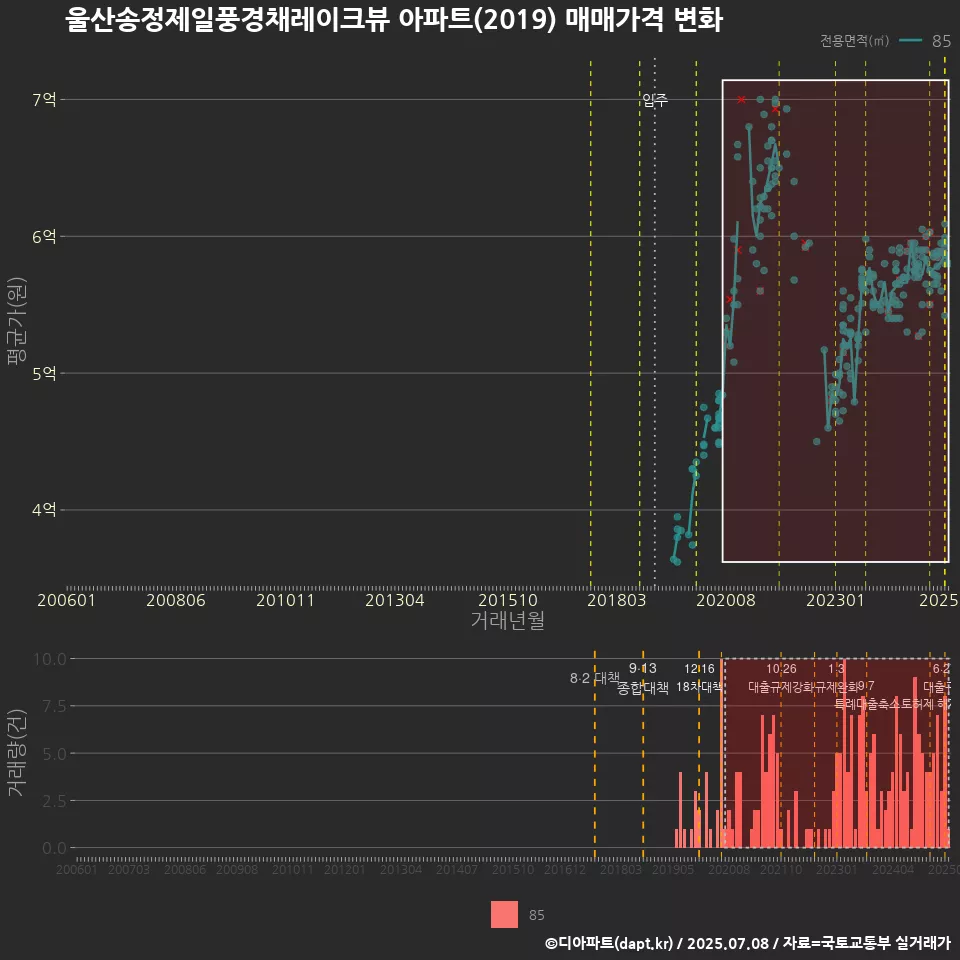 울산송정제일풍경채레이크뷰 아파트(2019) 매매가격 변화