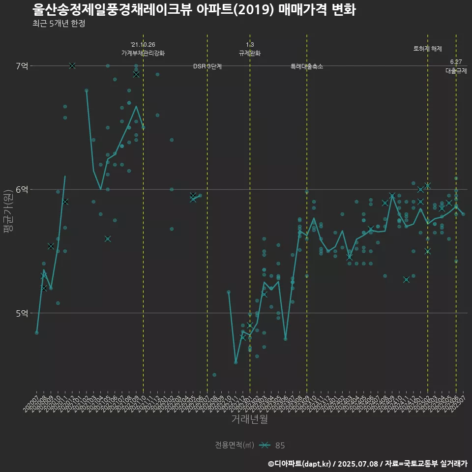 울산송정제일풍경채레이크뷰 아파트(2019) 매매가격 변화
