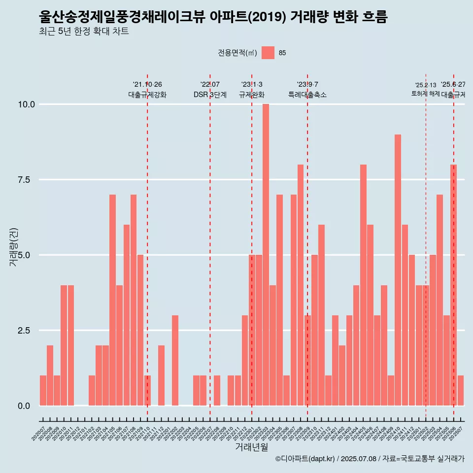 울산송정제일풍경채레이크뷰 아파트(2019) 거래량 변화 흐름