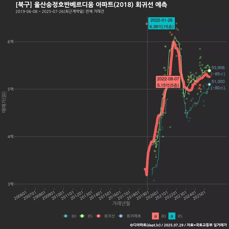 [북구] 울산송정호반베르디움 아파트(2018) 회귀선 예측