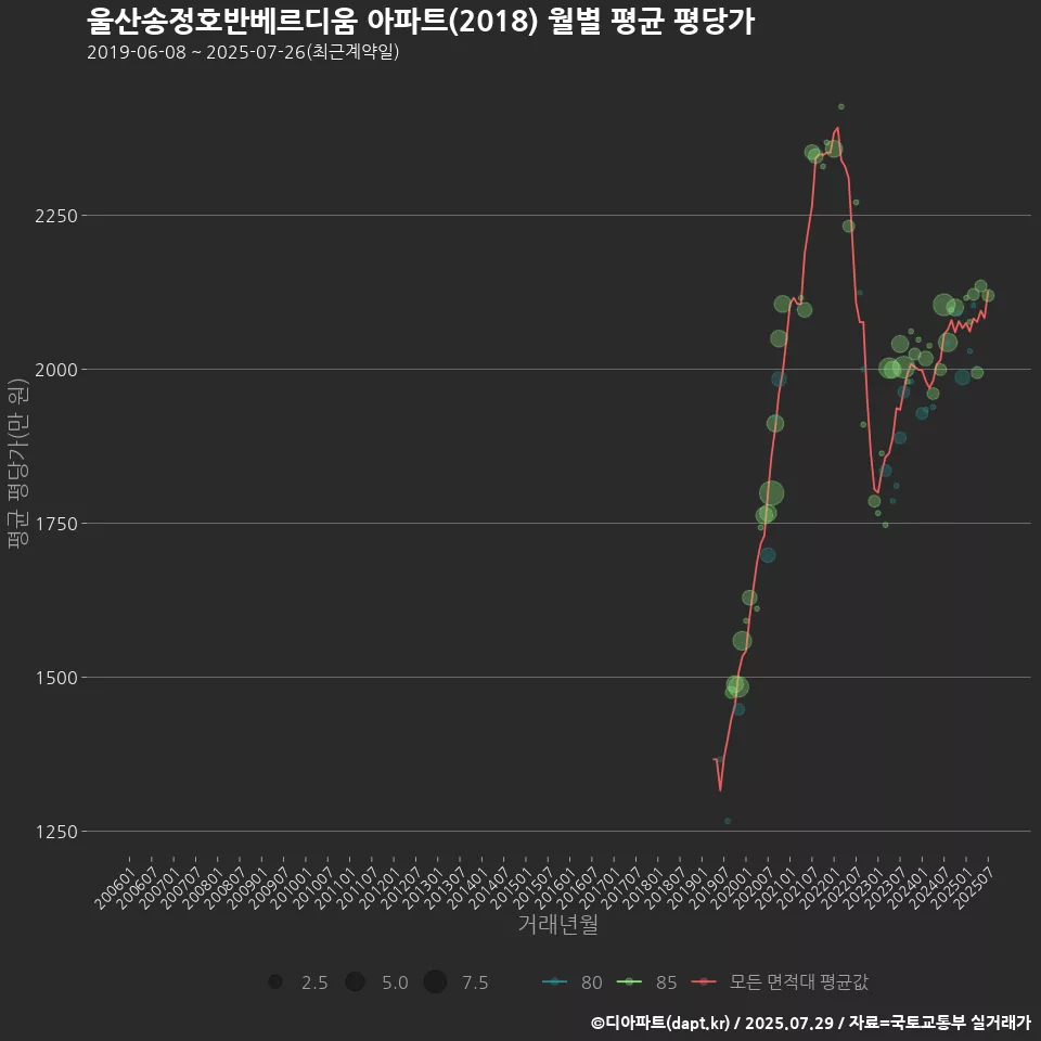 울산송정호반베르디움 아파트(2018) 월별 평균 평당가
