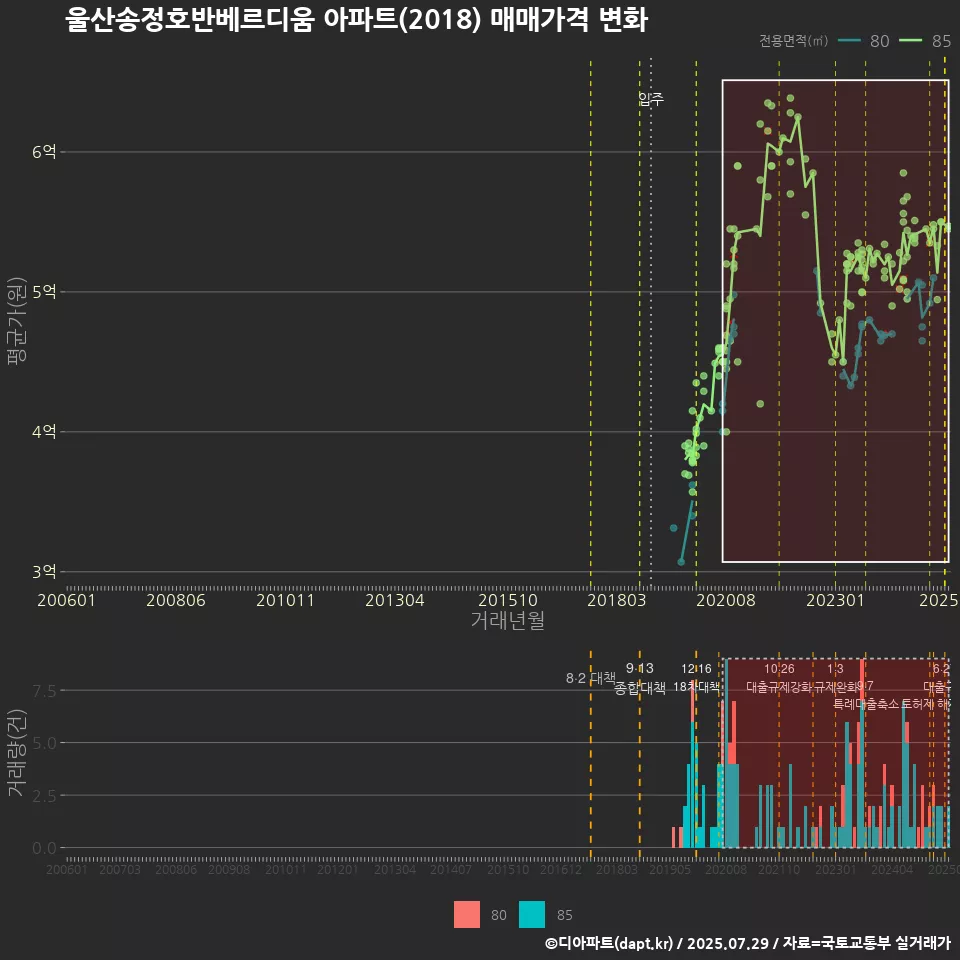 울산송정호반베르디움 아파트(2018) 매매가격 변화