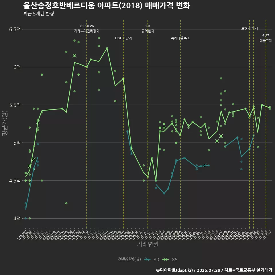 울산송정호반베르디움 아파트(2018) 매매가격 변화