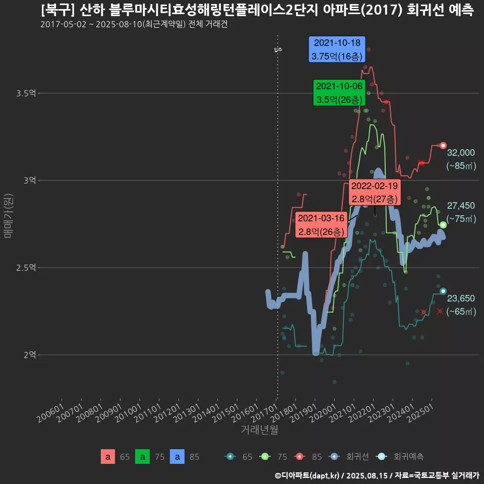 [북구] 산하 블루마시티효성해링턴플레이스2단지 아파트(2017) 회귀선 예측