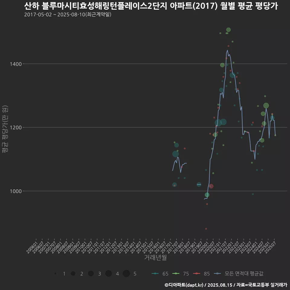 산하 블루마시티효성해링턴플레이스2단지 아파트(2017) 월별 평균 평당가