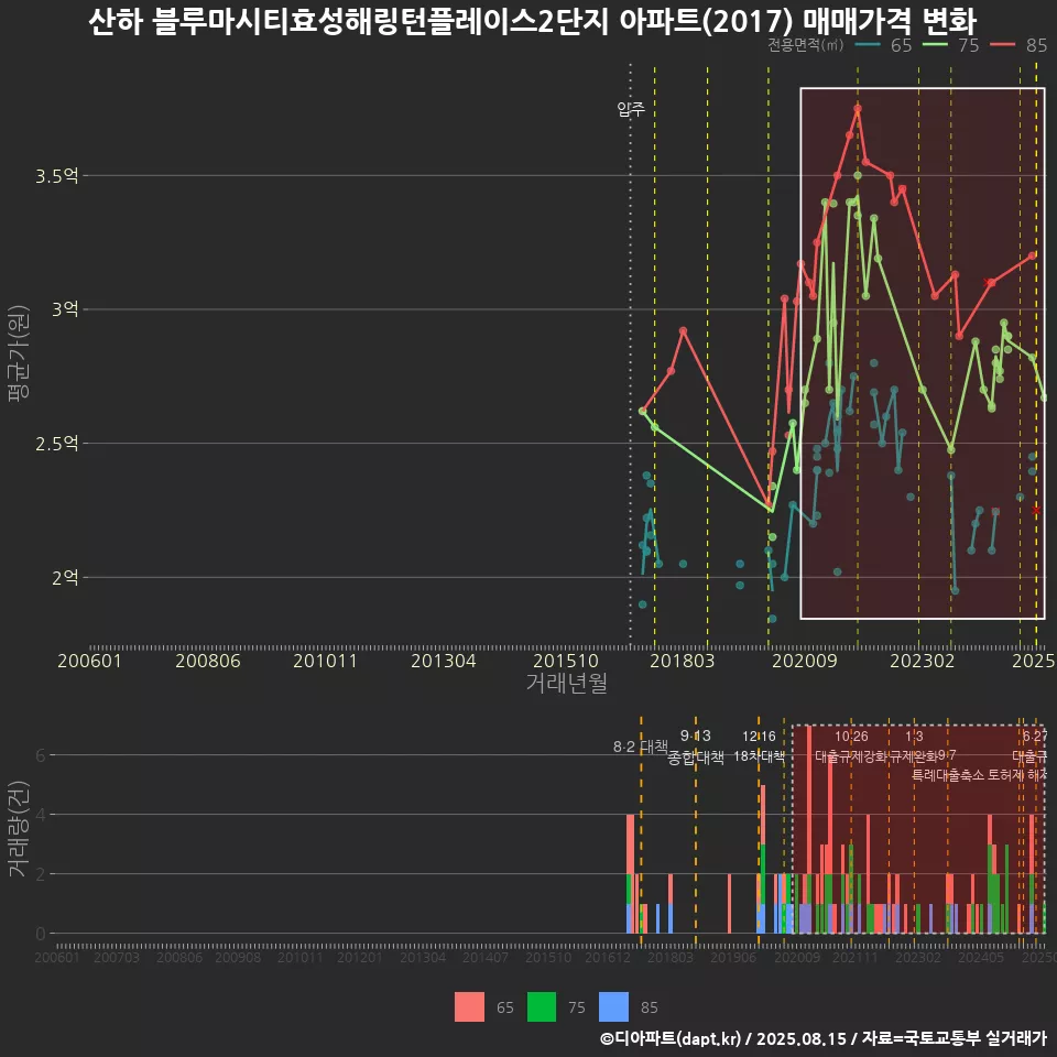 산하 블루마시티효성해링턴플레이스2단지 아파트(2017) 매매가격 변화