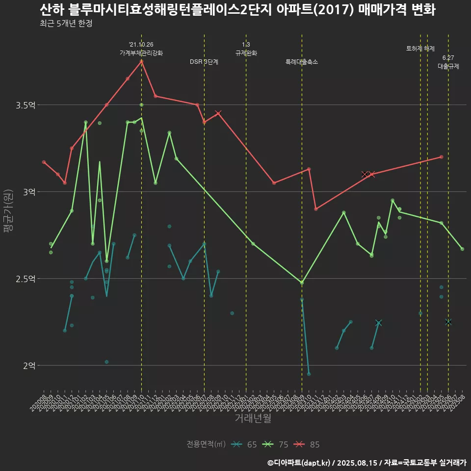 산하 블루마시티효성해링턴플레이스2단지 아파트(2017) 매매가격 변화