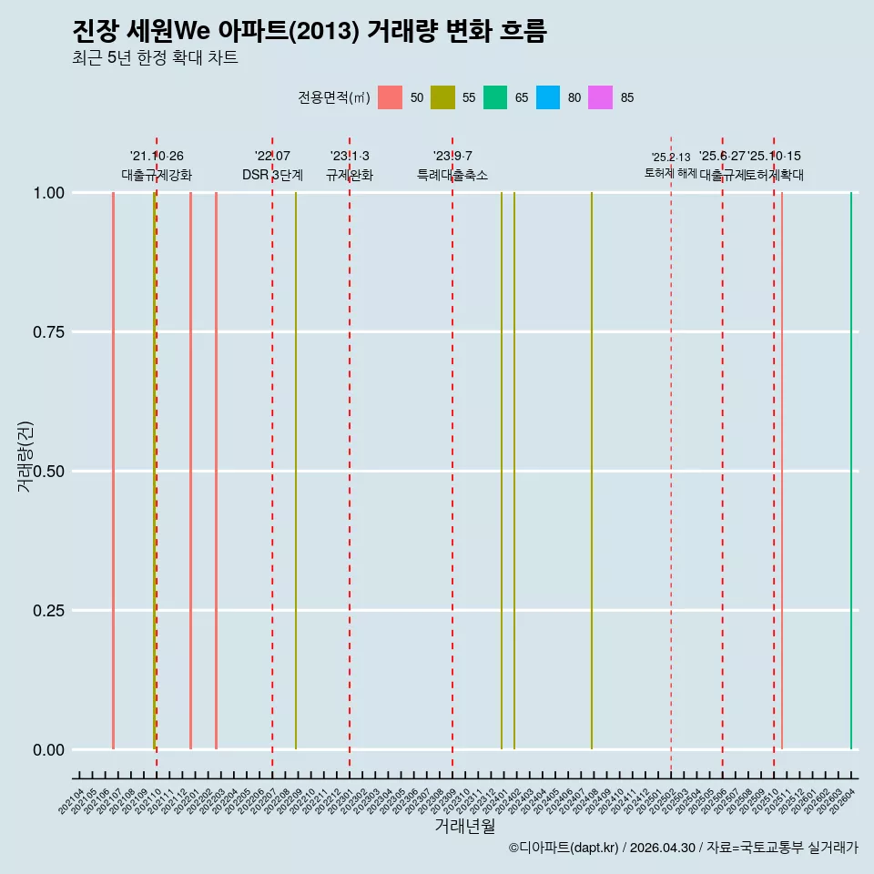 진장 세원We 아파트(2013) 거래량 변화 흐름