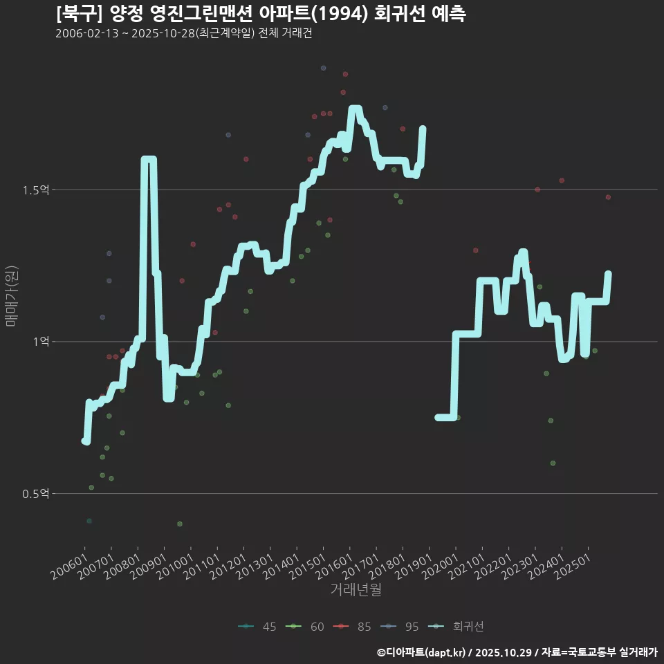 [북구] 양정 영진그린맨션 아파트(1994) 회귀선 예측