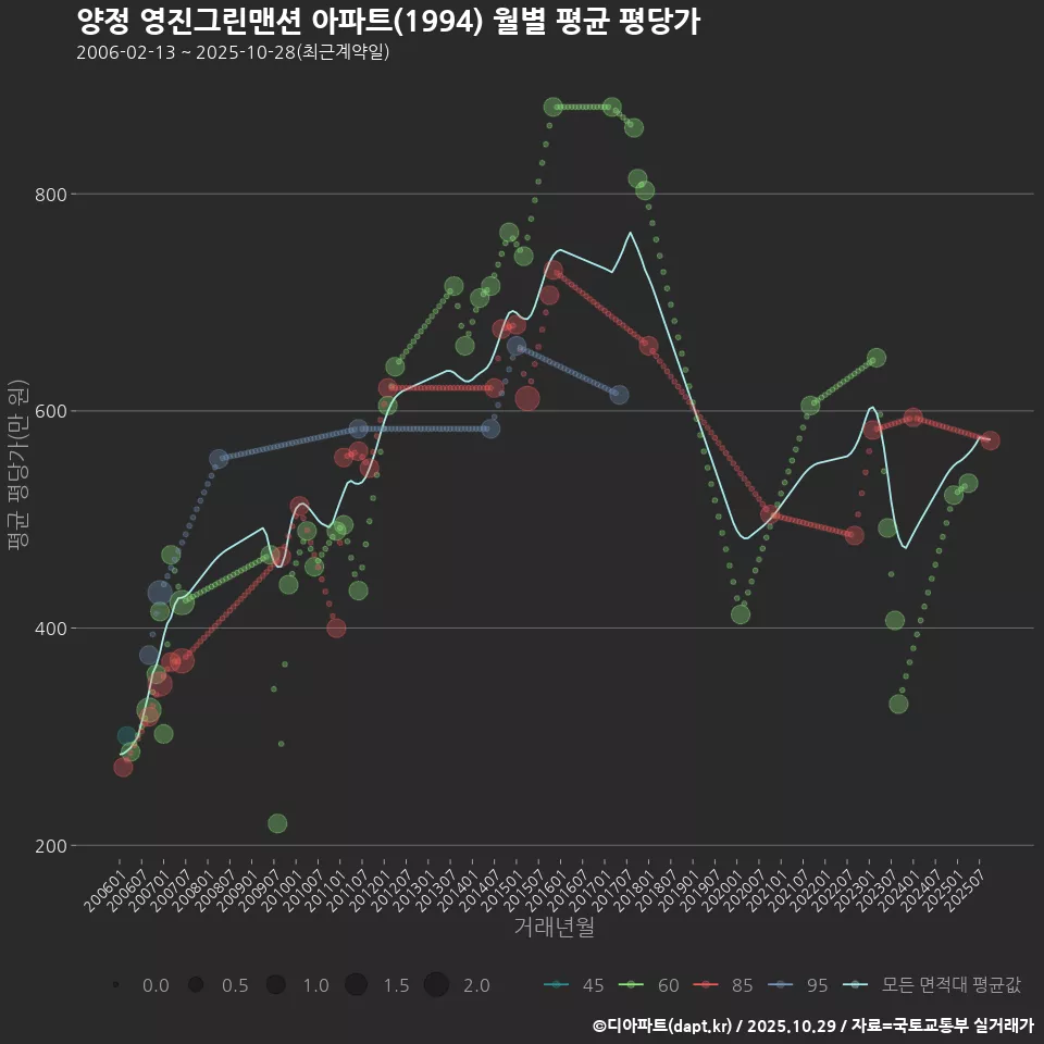 양정 영진그린맨션 아파트(1994) 월별 평균 평당가