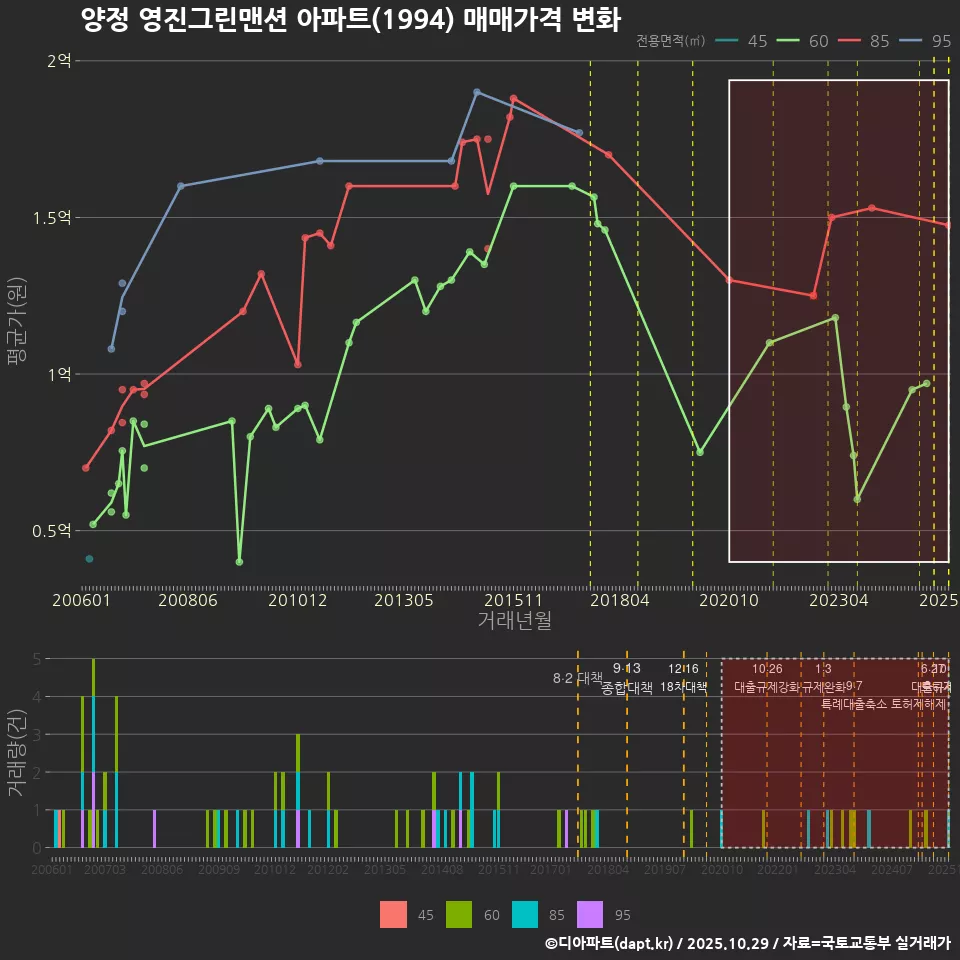 양정 영진그린맨션 아파트(1994) 매매가격 변화