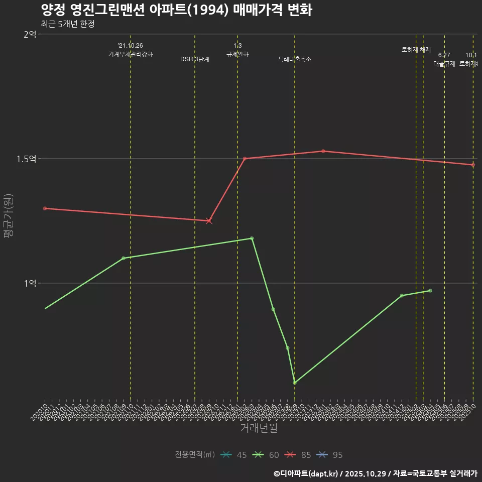 양정 영진그린맨션 아파트(1994) 매매가격 변화