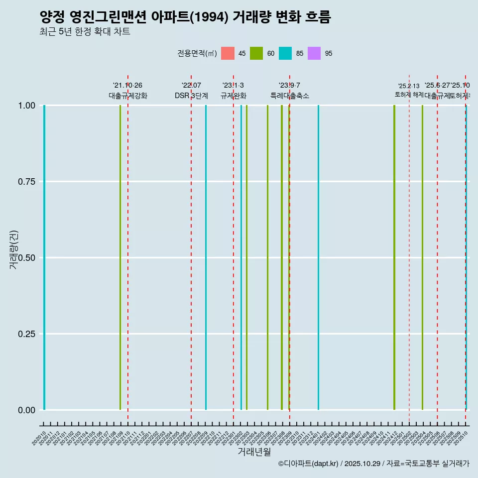 양정 영진그린맨션 아파트(1994) 거래량 변화 흐름