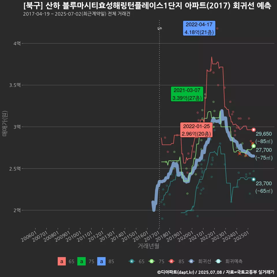 [북구] 산하 블루마시티효성해링턴플레이스1단지 아파트(2017) 회귀선 예측