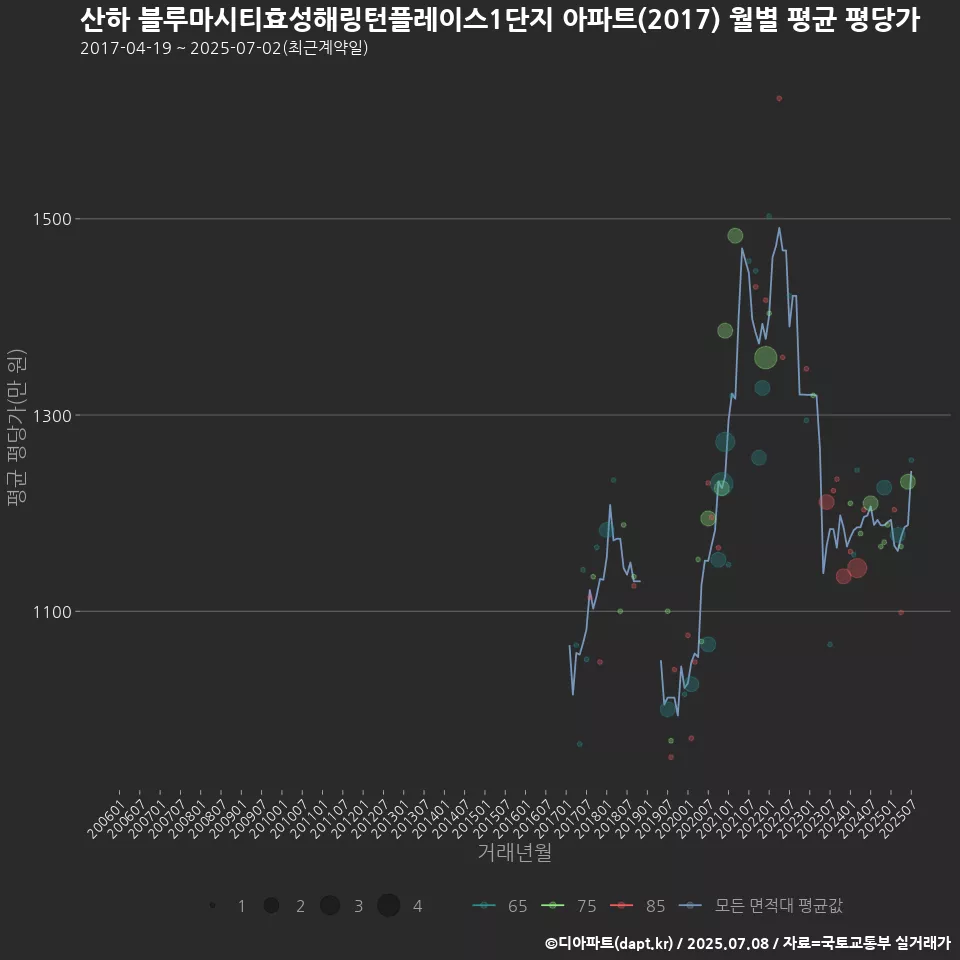 산하 블루마시티효성해링턴플레이스1단지 아파트(2017) 월별 평균 평당가