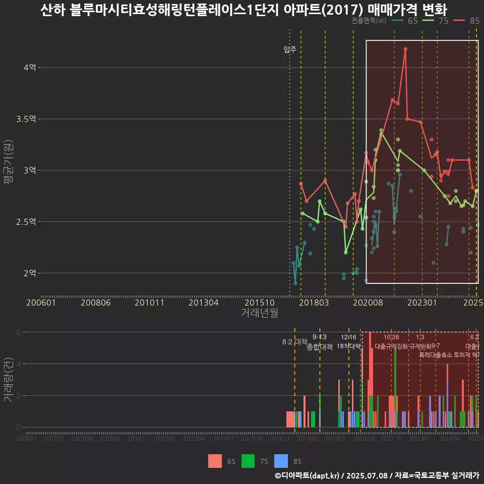 산하 블루마시티효성해링턴플레이스1단지 아파트(2017) 매매가격 변화