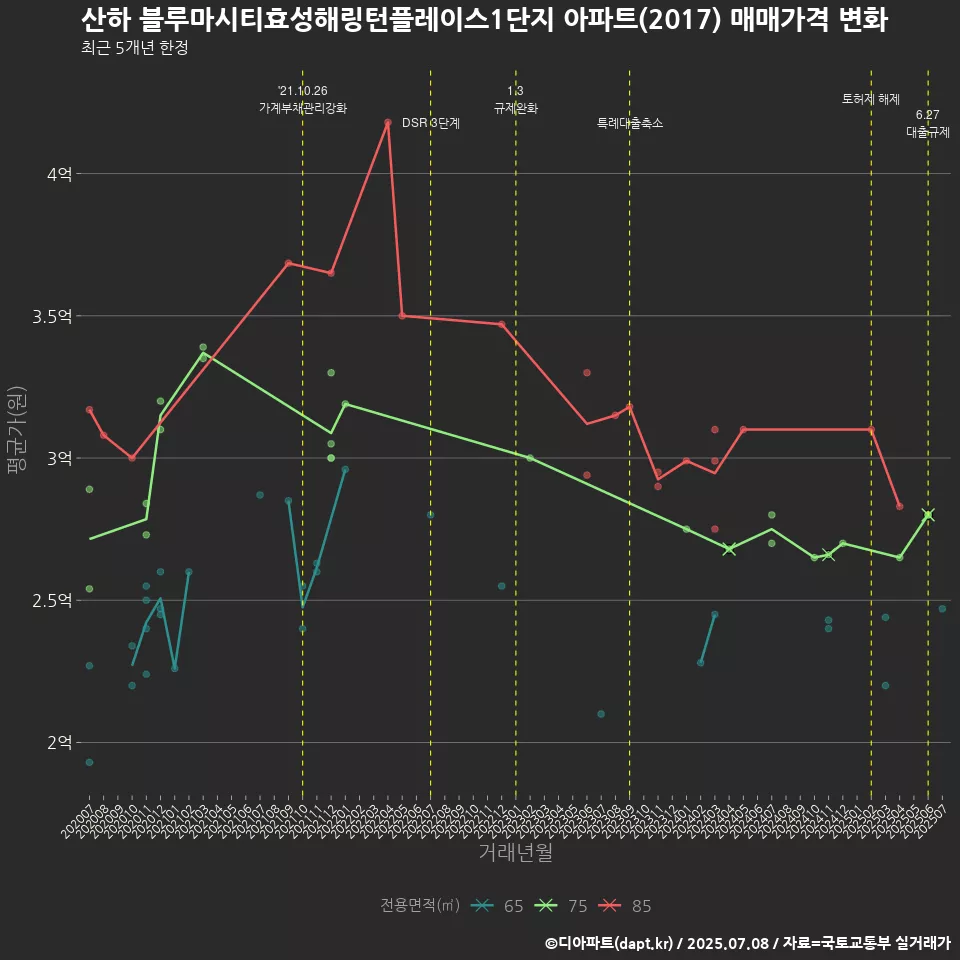 산하 블루마시티효성해링턴플레이스1단지 아파트(2017) 매매가격 변화