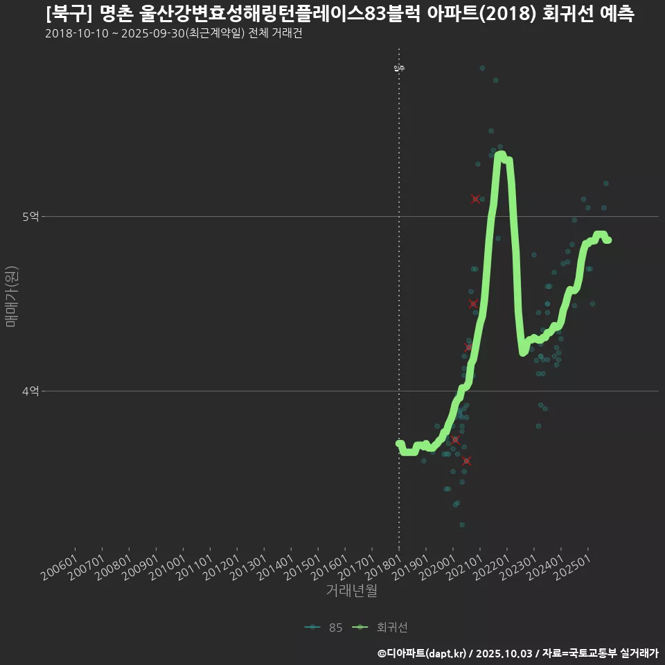 [북구] 명촌 울산강변효성해링턴플레이스83블럭 아파트(2018) 회귀선 예측